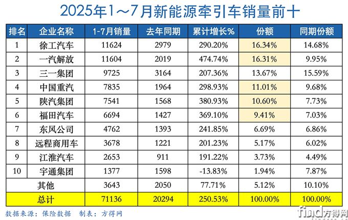 前7月累計(jì)表-新能源牽引車圖表