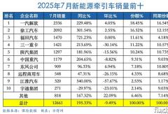 新能源牽引車7月前十又洗牌！解放蟬聯(lián)月冠 福田首進第三 徐工累銷第一